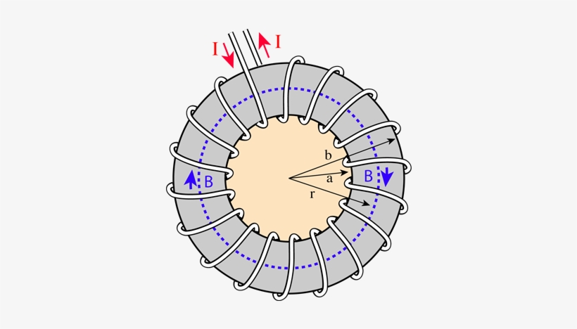 Finding The Magnetic Field Inside A Toroid Is A Good - Toroid Magnetic Field, transparent png download