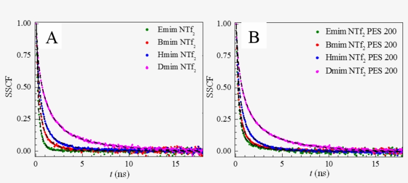 The Colored Curves Are The Sscf Data And The Dashed - Eeg On Meditation, transparent png download