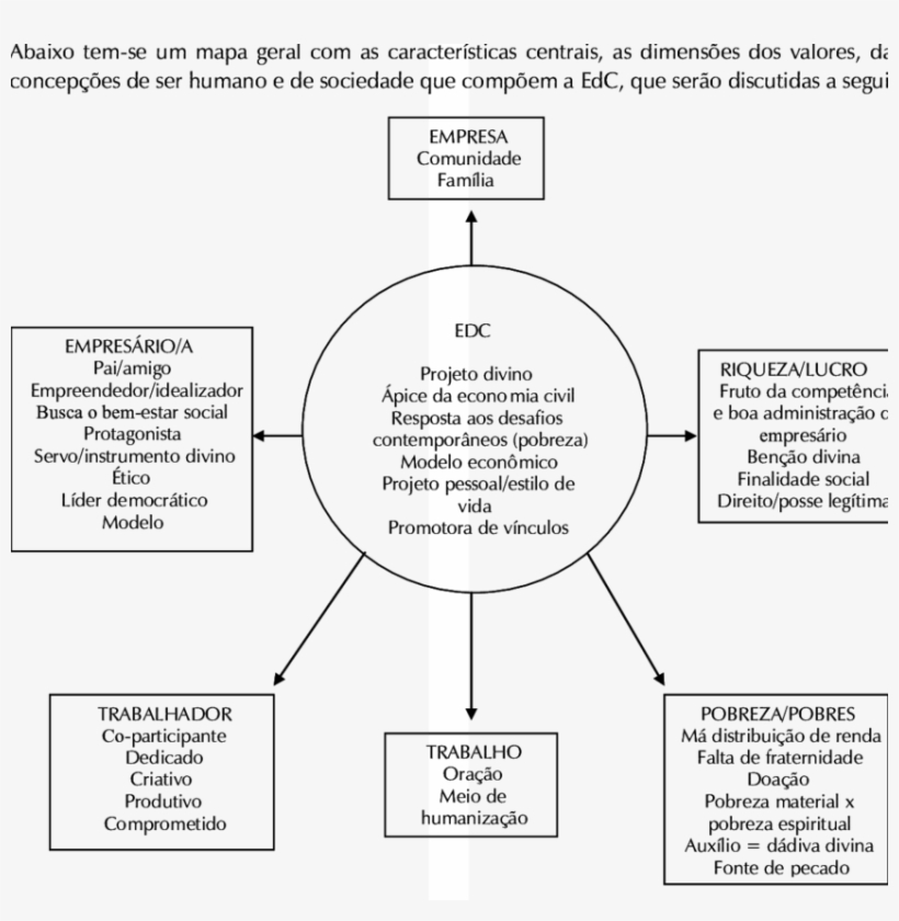 Mapa Das Dimensões Da Economia De Comunhão - Economics, transparent png download