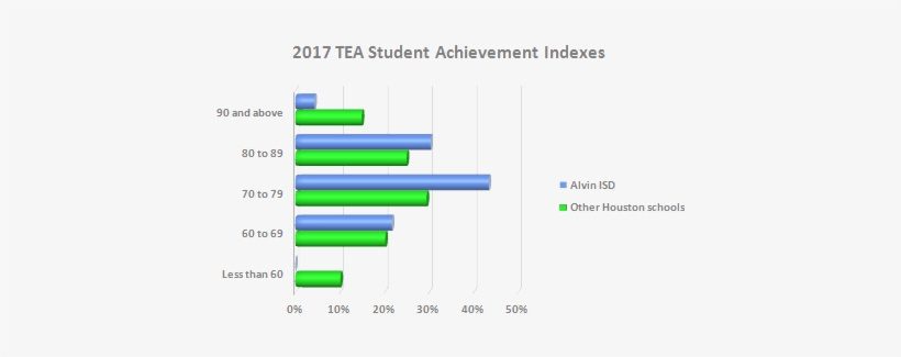 Alvin Independent School District Profile - School District, transparent png download