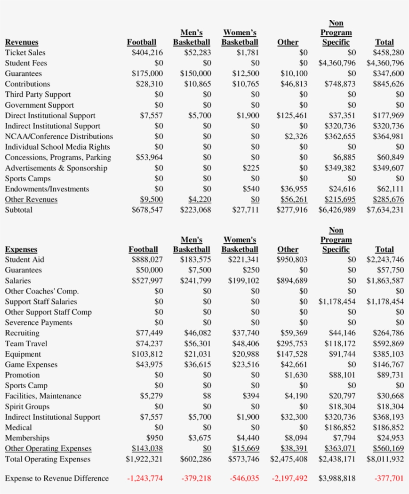 Sample Detailed Revenues And Expenses For Appalachian - Revenue, transparent png download