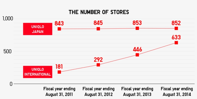 The Pricing Objective Of Uniqlo Is Sales Oriented - Diagram, transparent png download