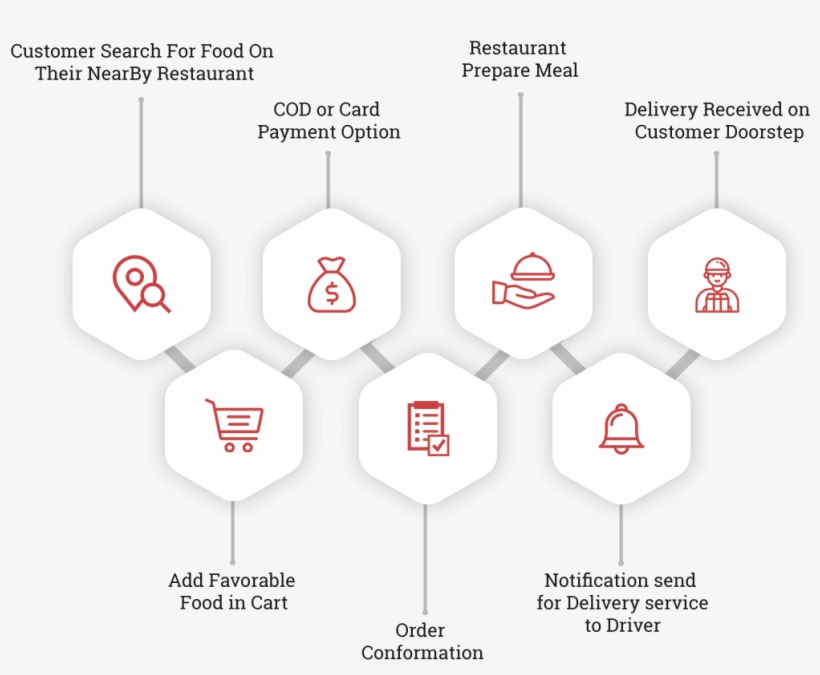 How Postmates Like App Works Skill Transparent PNG 1080x844 Free