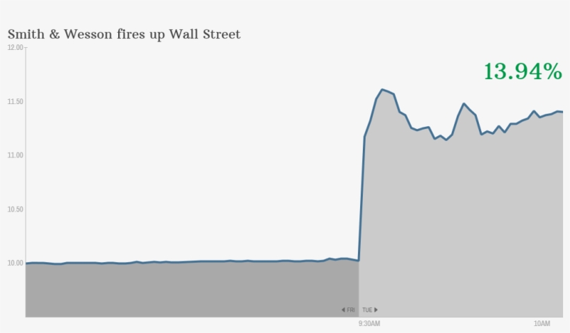 Smith Wesson Gun Sales - Plot, transparent png download