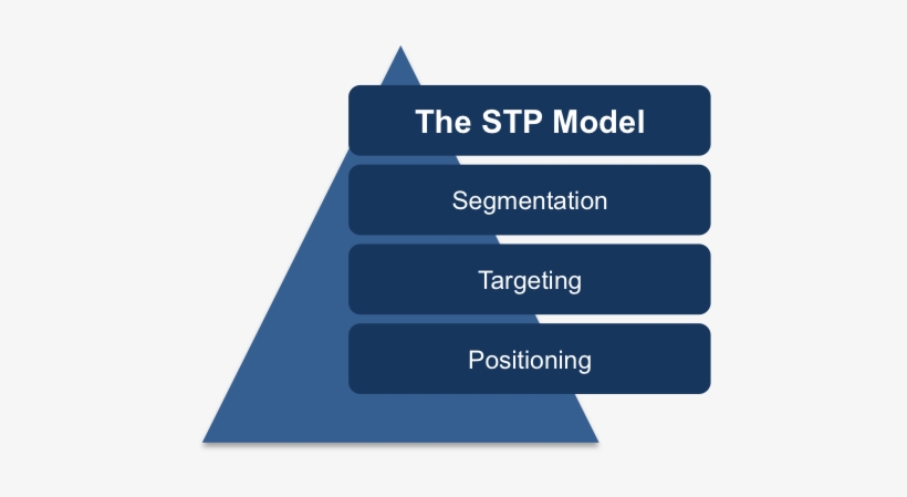 The Stp Marketing Model - Stp Model, transparent png download