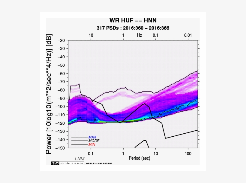 Hnn Psd Plots For - Nyse:dpz, transparent png download