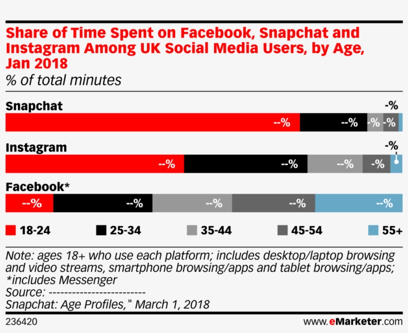 Share Of Time Spent On Facebook, Snapchat And Instagram - Time Spent On Social Media By Age 2018, transparent png download
