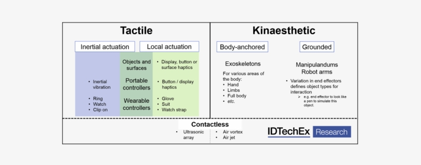 However, This Classification Outlines One Key Difference - Idtechex, transparent png download