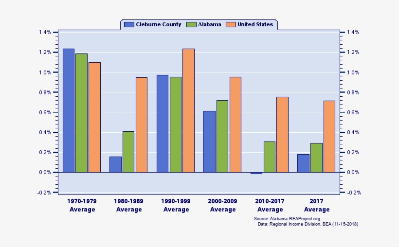 Average Annual Percent Change By Decade - Relative Change, transparent png download