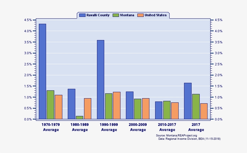 Average Annual Percent Change By Decade - Relative Change, transparent png download