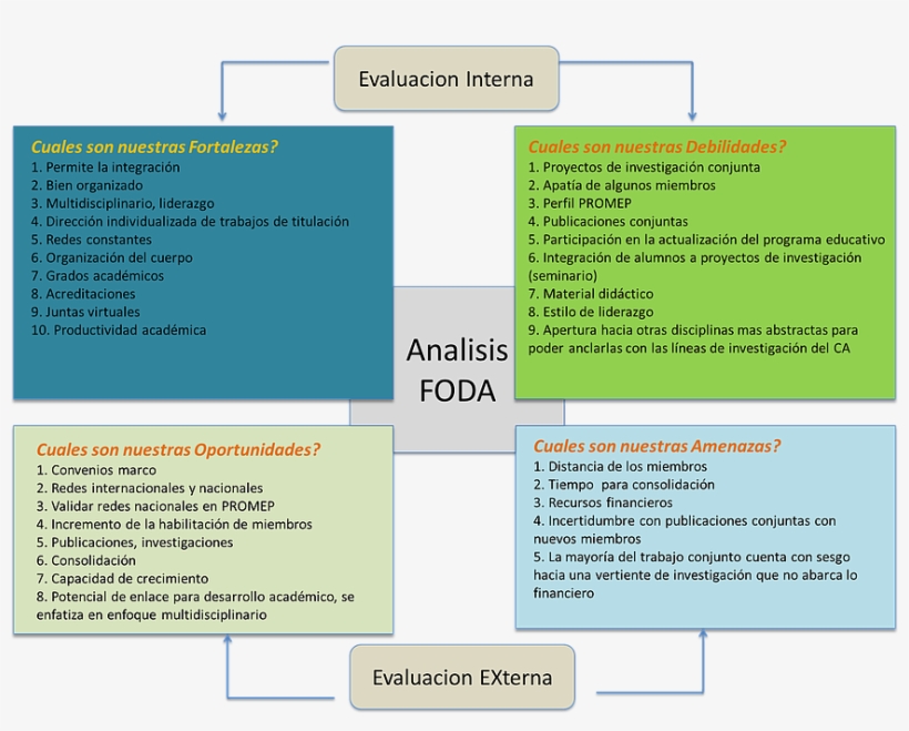 Análisis Estratégico - Document, transparent png download