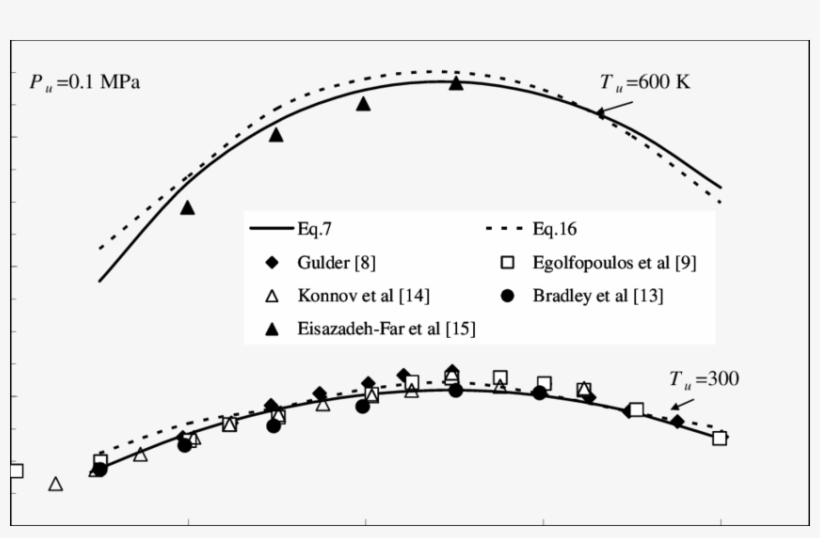 Effect Of Initial Temperature On The Burning Velocities - Diagram, transparent png download