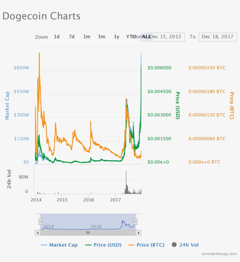 Dogecoin, transparent png download