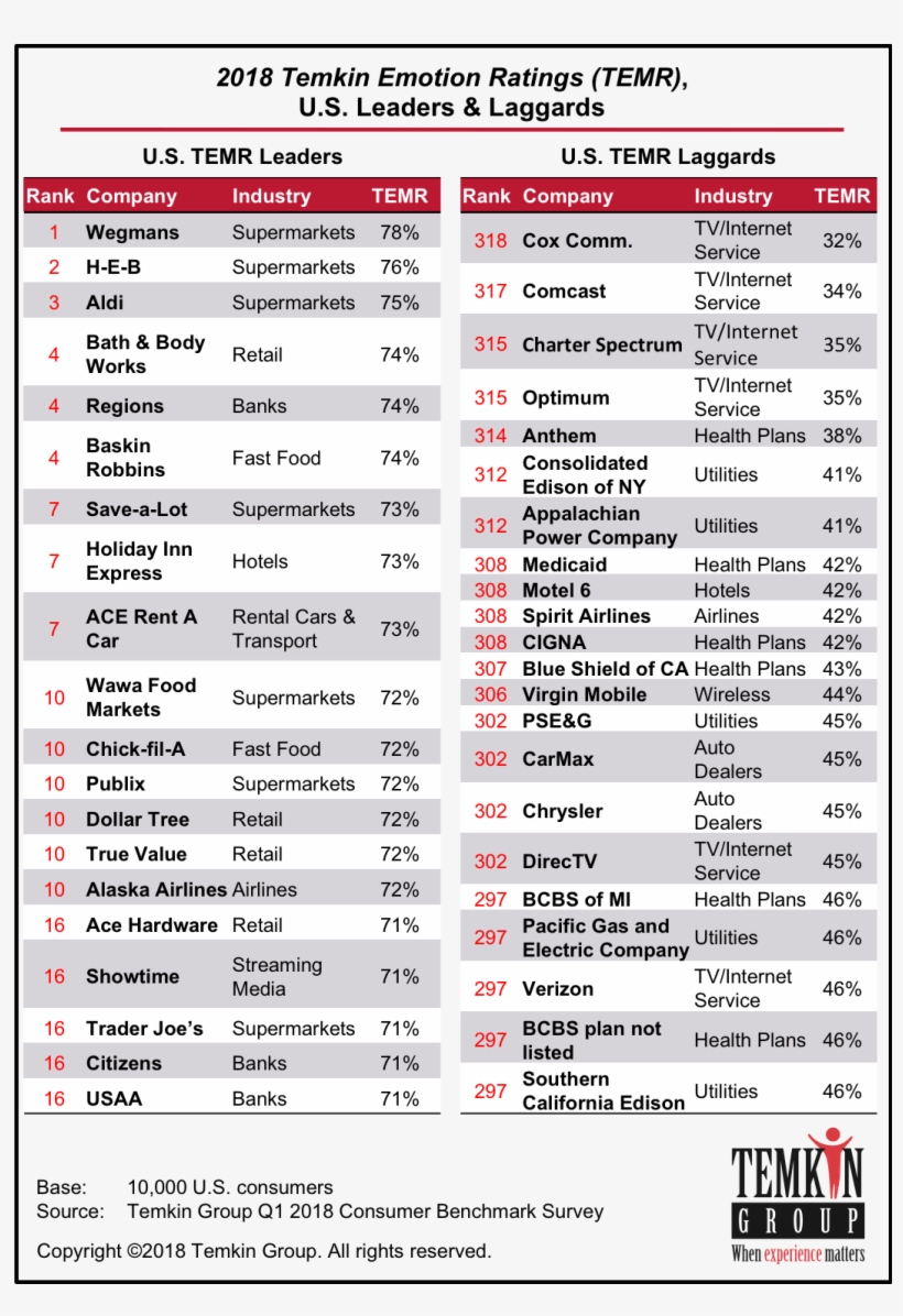 2018 Temkin Emotion Ratings - Company, transparent png download