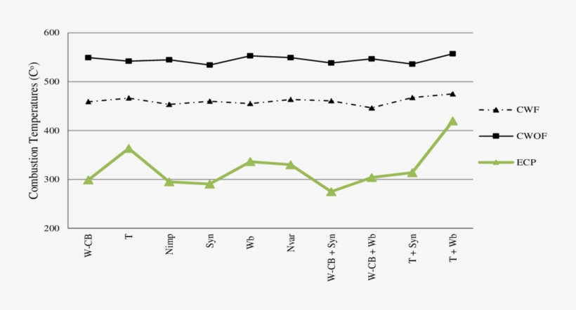 Combustion With Flame, Combustion Without Flame Source - Plot, transparent png download