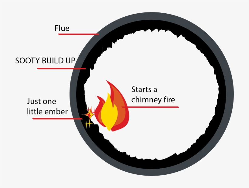 Causes Chimney Fires, transparent png download