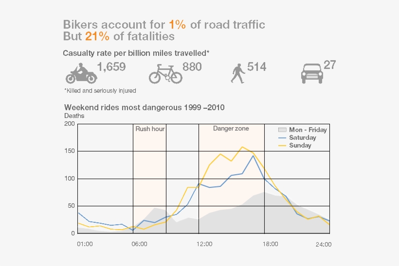 Road Traffic Fatality Statistics - Choose How You Move, transparent png download