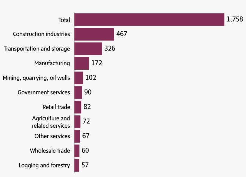 The 10 Industries With The Highest Number Of Traumatic - Indiana, transparent png download