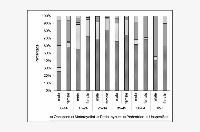 Percentage Of The Causes Of Road Traffic Accident Fatality - Essay, transparent png download