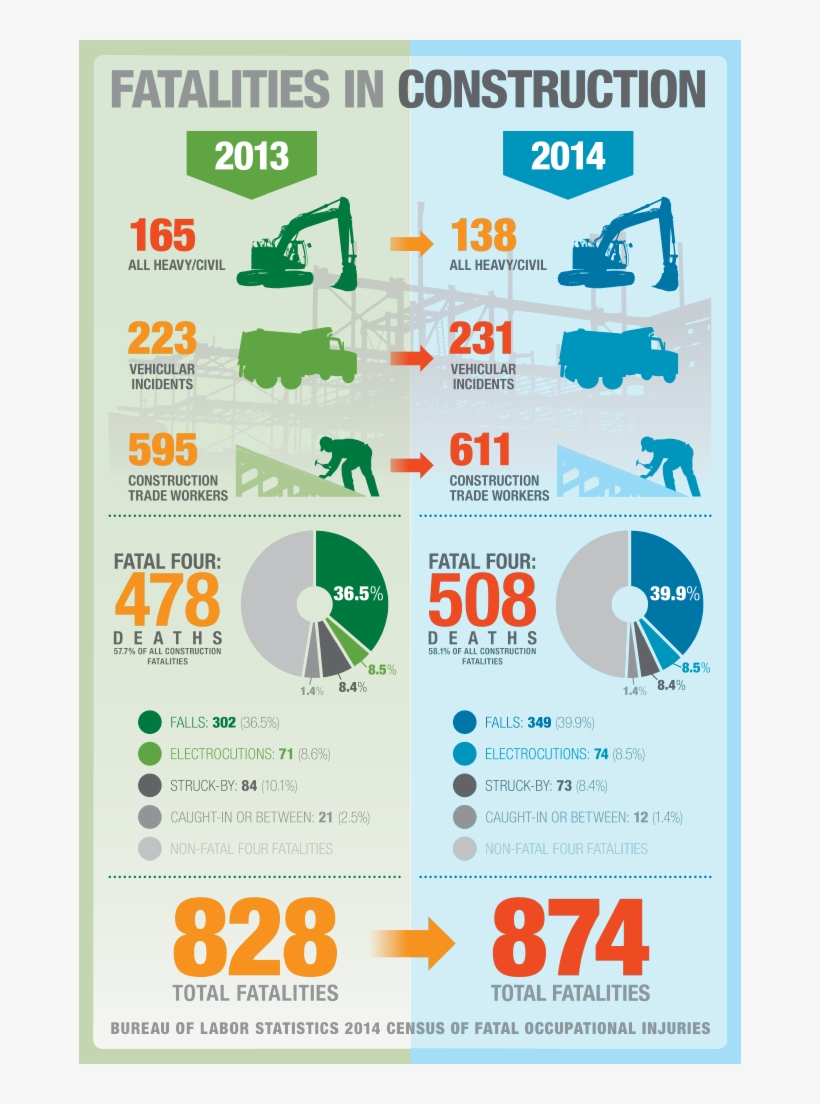 Construction Fatality Numbers Up In 2014, New Data - Under Construction, transparent png download