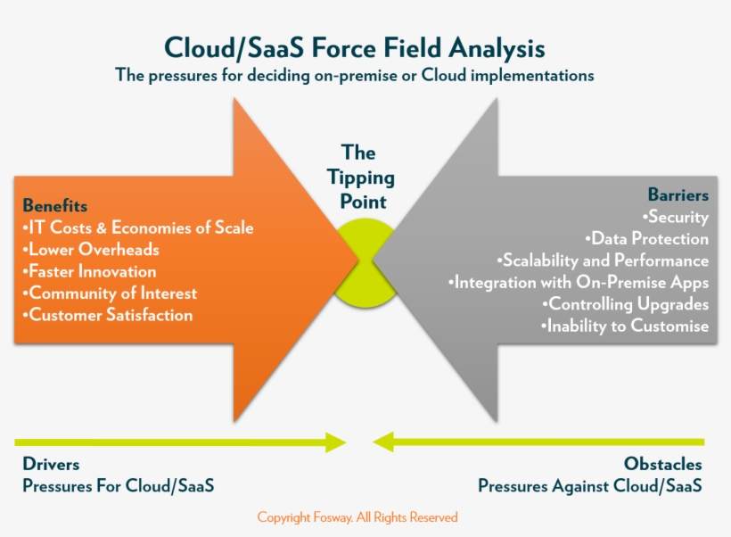 Fosway Cloud Saas Force Field Analysis - Force Field Analysis On Innovation, transparent png download