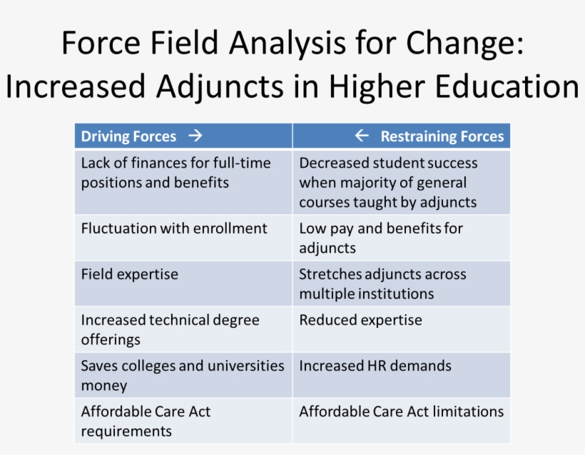 Driving Forces Behind The Increased Adjunct Population - Driving Forces And Restraining Forces In Education, transparent png download