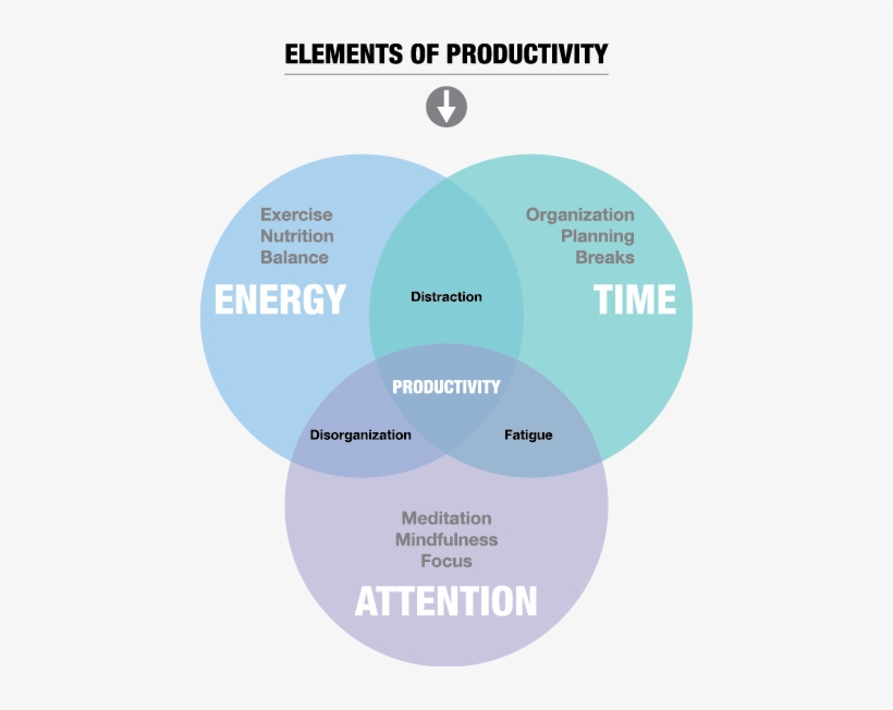 A Combination - Productivity Time Energy Attention, transparent png download