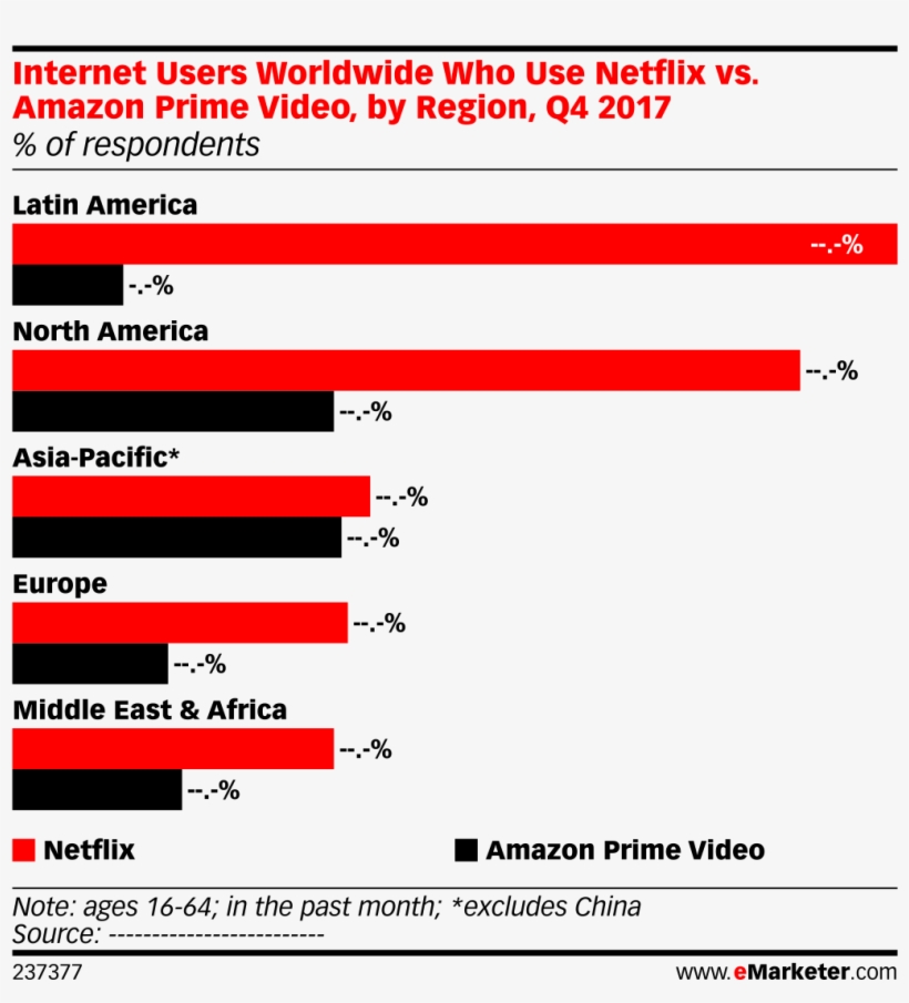 Internet Users Worldwide Who Use Netflix Vs - Emarketer Leading Social Media Platforms 2018 Global, transparent png download