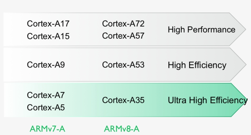 Producttier - Arm Cortex-a, transparent png download