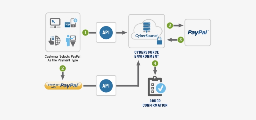 Paypal® Schematic - Cybersource Decision Manager Flow Transparent PNG ...