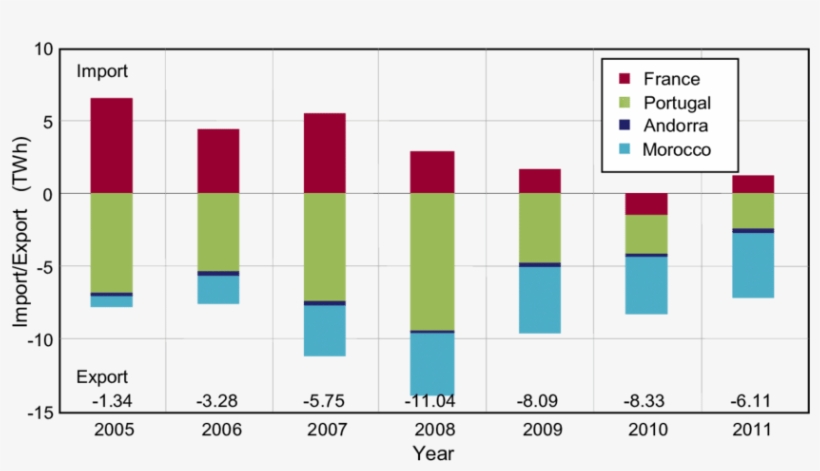 Spanish Import/export Of Electricity - Number, transparent png download