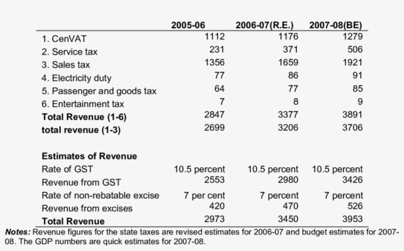 Revenue From Gst - Revenue, transparent png download