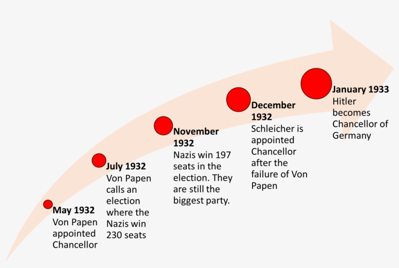 There Were Several Steps Towards Hitler Becoming Chancellor - Diagram, transparent png download