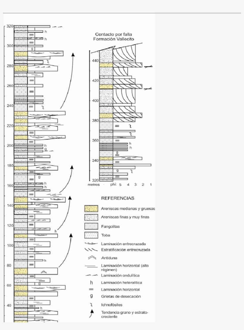Perfil Columnar Esquemático De La Formación Puesto - Diagram, transparent png download