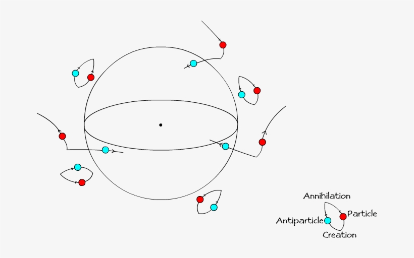 A Diagram Showing Particle-antiparticle Pairs Being - Particle Antiparticle Pairs Black Holes, transparent png download