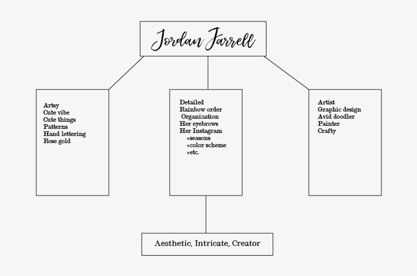 I Wanted A Way To Express These Characteristics Of - Diagram, transparent png download