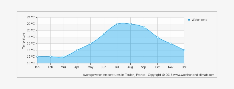 Average Water Temperature In La Croix-valmer - Adelaide Humidity, transparent png download