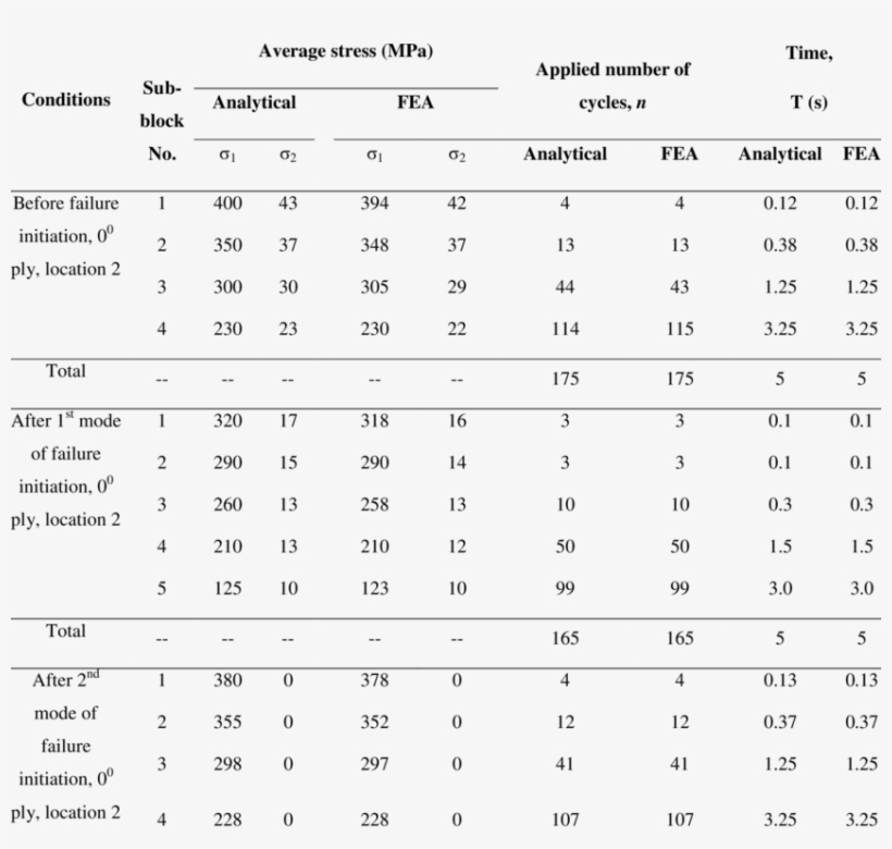 Loading Condition In Each Sub Block, Stress Ratio = - Number, transparent png download
