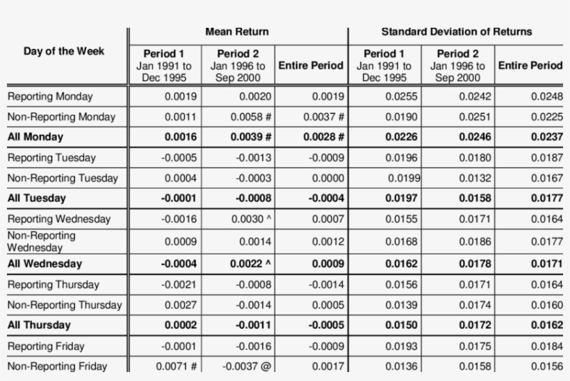 Mean And Standard Deviation Of Returns Based On Days - Eu Currency Rates Exchange, transparent png download
