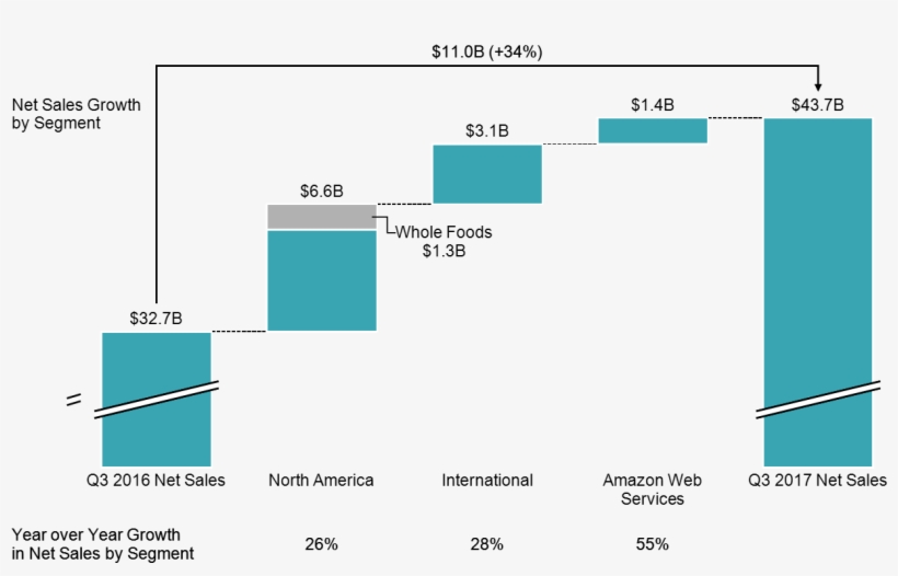 Amazon's Q3 2017 Revenue Increase From Q3 2016, Broken - Diagram, transparent png download