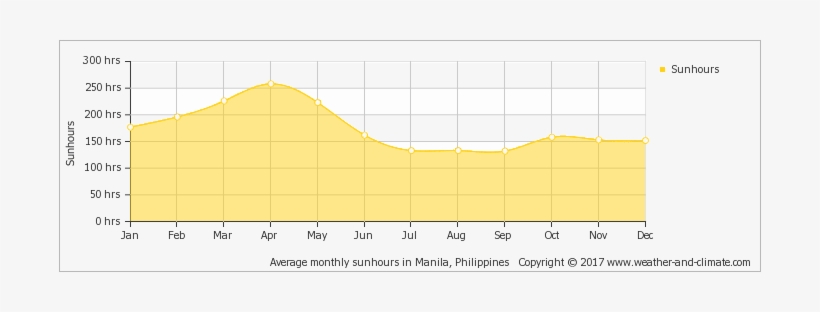 Average Monthly Sunhours In Manila, Philippines Copyright - Hong Kong Sunshine Hours, transparent png download