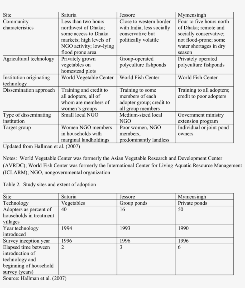 Study Sites, Technologies, And Approaches - Procharger, transparent png download