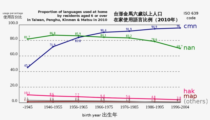 台灣 語言 使用 情況, transparent png download