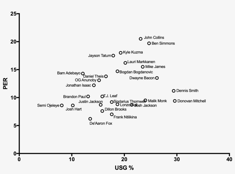 But On Top Of That, Tatum, Theis, And Ojeyle, Are All - True Shooting Percentage, transparent png download