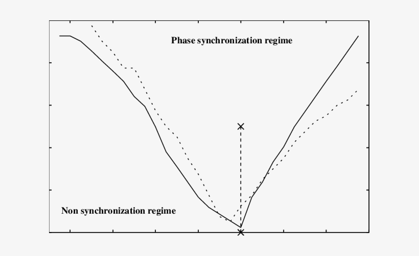 Borderlines Between Regimes Of Phase Synchronization - Diagram, transparent png download
