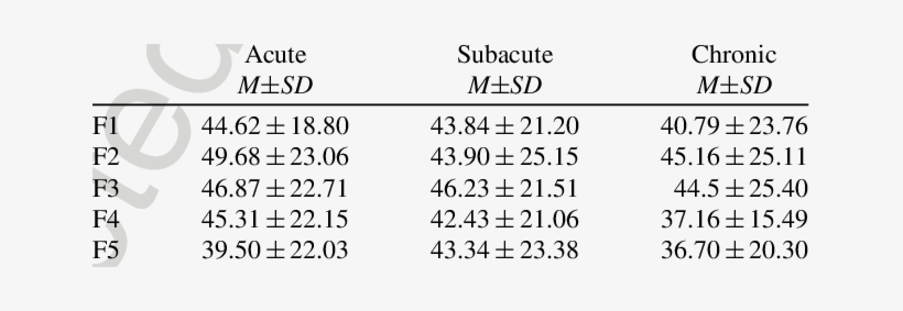 Mean Score Of Midi-keyboard Playing Of The Groups - Ilginç Sayılar, transparent png download