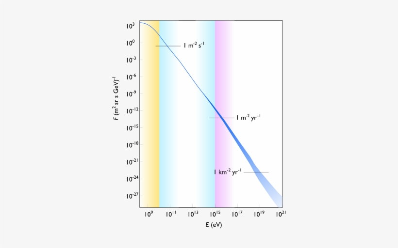 Cosmic Flux Versus Particle Energy - Cosmic Ray Energy Flux, transparent png download