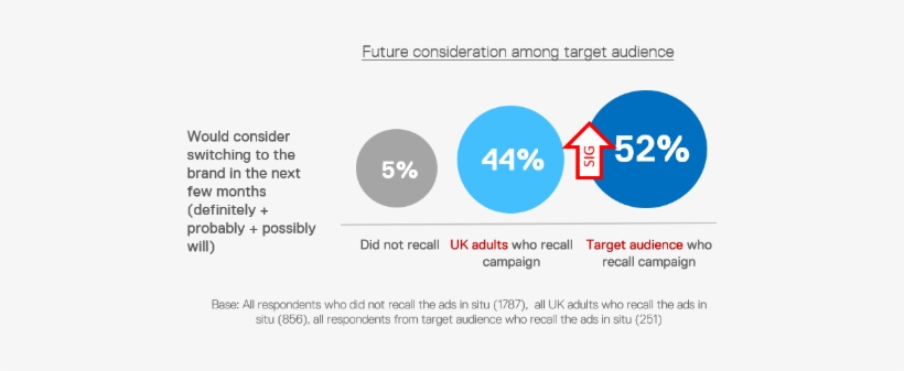 Results Proved That The Brand's Exterion Media Campaign - Diagram, transparent png download
