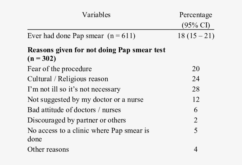 Respondents Practice On Pap Smear - Practices Regarding Pap Smear Test, transparent png download