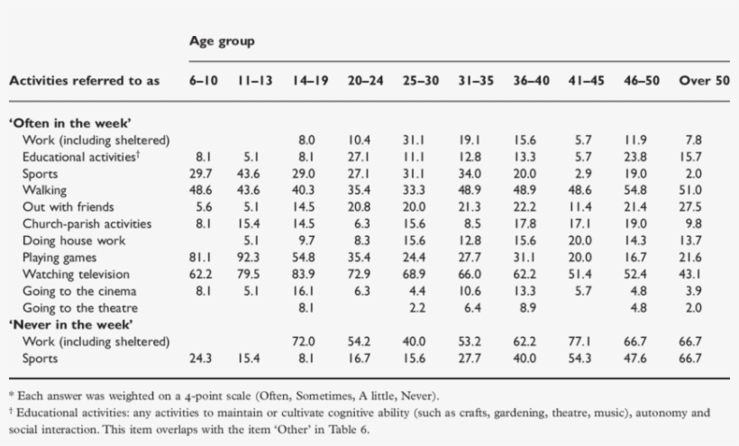 The Table Shows How Often People With Down Syndrome - Number, transparent png download